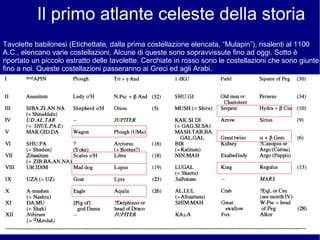 Il primo atlante celeste della storia
Tavolette babilonesi (Etichettate, dalla prima costellazione elencata, “Mulapin”), risalenti al 1100
A.C., elencano varie costellazioni. Alcune di queste sono sopravvissute fino ad oggi. Sotto è
riportato un piccolo estratto delle tavolette. Cerchiate in rosso sono le costellazioni che sono giunte
fino a noi. Queste costellazioni passeranno ai Greci ed agli Arabi.
 