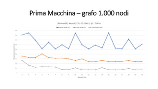 Prima Macchina – grafo 1.000 nodi
1
1,1
1,2
1,3
1,4
1,5
1,6
1,7
1,8
1,9
2 3 4 5 6 7 8 9 10 11 12 13 14 15 16 17 18 19 20
TempoEsecuzione(ms)
Numero Test
CPU Intel(R) Xeon(R) CPU E5-2640 0 @ 2.50GHz
Kernel Mode GCC User Mode GCC User Mode Clang
 