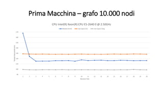 Prima Macchina – grafo 10.000 nodi
90
100
110
120
130
140
150
160
170
1 2 3 4 5 6 7 8 9 10 11 12 13 14 15 16 17 18 19 20
TempoEsecuzione(ms)
Numero Test
CPU Intel(R) Xeon(R) CPU E5-2640 0 @ 2.50GHz
Modulo Kernel User Space GCC User Space Clang
 