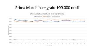 Prima Macchina – grafo 100.000 nodi
15000
15500
16000
16500
17000
17500
18000
18500
19000
1 2 3 4 5 6 7 8 9 10 11 12 13 14 15 16 17 18 19 20
TempoEsecuzione(ms)
Numero Test
CPU Intel(R) Xeon(R) CPU E5-2640 0 @ 2.50GHz
Modulo Kernel Userspace GCC Userspace Clang
 