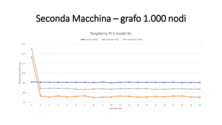 Seconda Macchina – grafo 1.000 nodi
7,5
8,5
9,5
10,5
11,5
12,5
13,5
1 2 3 4 5 6 7 8 9 10 11 12 13 14 15 16 17 18 19 20
TempoEsecuzione(ms)
Numero Test
Raspberry PI 3 model B+
Kernel module Userspace GCC Userspace CLANG
 