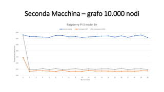 Seconda Macchina – grafo 10.000 nodi
610
612
614
616
618
620
622
624
1 2 3 4 5 6 7 8 9 10 11 12 13 14 15 16 17 18 19 20
TempoEsecuzione(ms)
Numero Test
Raspberry PI 3 model B+
Kernel module Userspace GCC Userspace CLANG
 