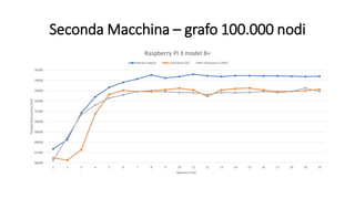 Seconda Macchina – grafo 100.000 nodi
86000
87000
88000
89000
90000
91000
92000
93000
94000
95000
1 2 3 4 5 6 7 8 9 10 11 12 13 14 15 16 17 18 19 20
TempoEsecuzione(ms)
Numero Test
Raspberry PI 3 model B+
Kernel module Userspace GCC Userspace CLANG
 