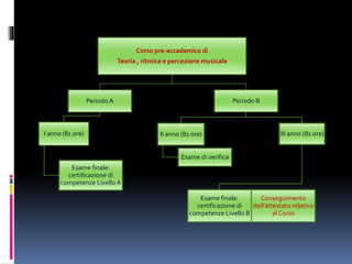Corso pre-accademico di
Teoria , ritmica e percezione musicale
Periodo A
I anno (81 ore)
Esame finale:
certificazione di
competenze Livello A
Periodo B
II anno (81 ore)
Esame di verifica
III anno (81 ore)
Esame finale:
certificazione di
competenze Livello B
Conseguimento
dell’attestato relativo
al Corso
 