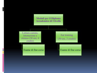 Moduli per il Diploma
Accademico di I livello
Lettura cantata,
intonazione e
ritmica (30 ore, 4
crediti)
Esame di fine corso
Ear training
(30 ore, 2 crediti)
Esame di fine corso
 