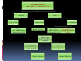 Corso pre-accademico di
Teoria , ritmica e percezione musicale
Periodo A
I anno (81 ore)
Esame
finale:certificazione di
competenze Livello A
Periodo B
II anno (81 ore)
Esame di verifica
III anno (81 ore)
Esame finale:
certificazione di
competenze Livello B
Conseguimento
dell’attestato relativo
al Corso
Moduli per il
Diploma Accademico
di I livello
Lettura cantata,
intonazione e ritmica
(30 ore, 4 crediti)
Esame di fine corso
Ear training
(30 ore, 2 crediti)
Esame di fine corso
 