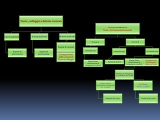 Teoria , solfeggio e dettato musicale
I anno (108 ore)
Esame di
promozione
II anno (108 ore)
Esame di
promozione
III anno (108 ore)
Esame di Licenza
Conseguimento
della Licenza di
Teoria e solfeggio
Corso pre-accademico di
Teoria , ritmica e percezione musicale
Periodo A
I anno (81 ore)
Esame finale:
certificazione di
competenze Livello A
Periodo B
II anno (81 ore)
Esame di verifica
III anno (81 ore)
Esame finale:
certificazione di
competenze Livello B
Conseguimento
dell’attestato
relativo al Corso
Moduli per il Diploma
Accademico di I livello
Lettura cantata,
intonazione e ritmica (30
ore, 4 crediti)
Esame di fine corso
Ear training
(30 ore, 2 crediti)
Esame di fine corso
 