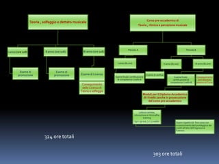 Corso pre-accademico di
Teoria , ritmica e percezione musicale
Periodo A
I anno (81 ore)
Esame finale: certificazione
di competenze Livello A
Periodo B
II anno (81 ore)
Esame di verifica
III anno (81 ore)
Esame finale:
certificazione di
competenze Livello B
Conseguimento
dell’attestato
relativo al Corso
Moduli per il Diploma Accademico
di I livello (anche in prosecuzione
del corso pre-accademico
Lettura cantata,
intonazione e ritmica/Ear
training
(30 + 30 ore, 3 + 3 crediti) Esami rispettivi di fine corso con
riconoscimento deil punteggio e dei
crediti all’atto dell’ingresso al
Triennio
Teoria , solfeggio e dettato musicale
I anno (ore 108)
Esame di
promozione
II anno (ore 108)
Esame di
promozione
III anno (ore 108)
Esame di Licenza
Conseguimento
della Licenza di
Teoria e solfeggio
324 ore totali
303 ore totali
 