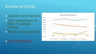Entrata ed Uscita
Capitali come barriera
Forti investimenti in
R&D e Capitale
Umano
Brand come garanzia
Caso Rackspace
 