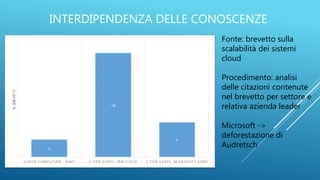 INTERDIPENDENZA DELLE CONOSCENZE
Fonte: brevetto sulla
scalabilità dei sistemi
cloud
Procedimento: analisi
delle citazioni contenute
nel brevetto per settore e
relativa azienda leader
Microsoft ->
deforestazione di
Audretsch
 