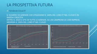 IL NUMERO DI AZIENDE CHE UTILIZZANO IL 100% DEL LORO IT NEL CLOUD È IN
RAPIDA CRESCITA.
ENTRO IL 2020 IL 67% DI TUTTE LE AZIENDE, SU UN CAMPIONE DI 1500 IMPRESE,
MIGRERÀ IL 100% DEL LORO IT NEL CLOUD.
LA PROSPETTIVA FUTURA
 Tendenze Cloud IT
 