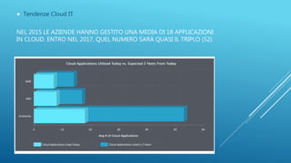 NEL 2015 LE AZIENDE HANNO GESTITO UNA MEDIA DI 18 APPLICAZIONI
IN CLOUD. ENTRO NEL 2017, QUEL NUMERO SARÀ QUASI IL TRIPLO (52).
 Tendenze Cloud IT
 