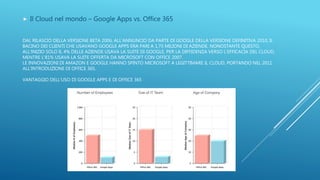 DAL RILASCIO DELLA VERSIONE BETA 2006, ALL'ANNUNCIO DA PARTE DI GOOGLE DELLA VERSIONE DEFINITIVA 2010, IL
BACINO DEI CLIENTI CHE USAVANO GOOGLE APPS ERA PARI A 1,75 MILIONI DI AZIENDE. NONOSTANTE QUESTO,
ALL'INIZIO SOLO IL 4% DELLE AZIENDE USAVA LA SUITE DI GOOGLE, PER LA DIFFIDENZA VERSO L'EFFICACIA DEL CLOUD,
MENTRE L'81% USAVA LA SUITE OFFERTA DA MICROSOFT CON OFFICE 2007.
LE INNOVAZIONI DI AMAZON E GOOGLE HANNO SPINTO MICROSOFT A LEGITTIMARE IL CLOUD, PORTANDO NEL 2011
ALL'INTRODUZIONE DI OFFICE 365.
VANTAGGIO DELL'USO DI GOOGLE APPS E DI OFFICE 365
 Il Cloud nel mondo – Google Apps vs. Office 365
 