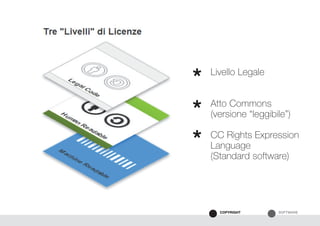 SOFTWARECOPYRIGHT
Livello Legale
Atto Commons
(versione “leggibile”)
	
CC Rights Expression
Language	
(Standard software)
*
*
*
 