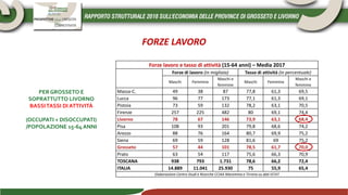 FORZE LAVORO
Forze lavoro e tasso di attività (15-64 anni) – Media 2017
Forze di lavoro (in migliaia) Tasso di attività (in percentuale)
Maschi Femmine
Maschi e
femmine
Maschi Femmine
Maschi e
femmine
Massa-C. 49 38 87 77,8 61,3 69,5
Lucca 96 77 173 77,1 61,3 69,1
Pistoia 73 59 132 78,2 63,1 70,5
Firenze 257 225 482 80 69,1 74,4
Livorno 78 67 146 73,9 63,1 68,4
Pisa 108 93 201 79,8 68,6 74,2
Arezzo 88 76 164 80,7 69,9 75,2
Siena 69 59 128 81,6 69 75,2
Grosseto 57 44 101 78,5 61,7 70,0
Prato 63 54 117 75,6 66,3 70,9
TOSCANA 938 793 1.731 78,6 66,2 72,4
ITALIA 14.889 11.041 25.930 75 55,9 65,4
Elaborazione Centro Studi e Ricerche CCIAA Maremma e Tirreno su dati ISTAT
PER GROSSETO E
SOPRATTUTTO LIVORNO
BASSITASSI DI ATTIVITÀ
(OCCUPATI + DISOCCUPATI)
/POPOLAZIONE 15-64 ANNI
 
