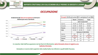 OCCUPAZIONE
Occupati 15-64 anni anno 2017 e variazione % sul 2016
Maschi Femmine Totale
Valori assoluti 2017
Livorno 74.374 61.245 135.619
Grosseto 52.430 40.602 93.033
Toscana 864.547 717.898 1.582.445
Italia 41.918 30.709 72.627
Variazione % 2017/2016
Livorno 0,7 3,7 2,0
Grosseto -7,7 3,6 -3,1
Toscana -0,2 2,7 1,1
Italia 0,9 1,6 1,2
in crescita i dati dell’occupazione nei territori di riferimento salvo Grosseto dove si registra una
battuta d’arresto.
Grosseto e Livorno dati superiori alla media Italia ma inferiori a quelli dellaToscana.
 