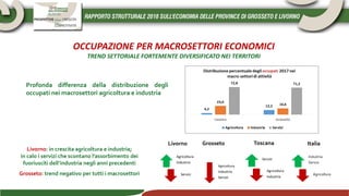 OCCUPAZIONE PER MACROSETTORI ECONOMICI
TREND SETTORIALE FORTEMENTE DIVERSIFICATO NEI TERRITORI
Agricoltura
Industria
Servizi
Agricoltura
Industria
Servizi
Servizi
Agricoltura
Industria
Industria
Servizi
Agricoltura
Livorno Grosseto Toscana Italia
Profonda differenza della distribuzione degli
occupati nei macrosettori agricoltura e industria
Livorno: in crescita agricoltura e industria;
in calo i servizi che scontano l’assorbimento dei
fuoriusciti dell’industria negli anni precedenti
Grosseto: trend negativo per tutti i macrosettori
 