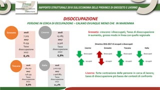 DISOCCUPAZIONE
PERSONE IN CERCA DI OCCUPAZIONE – CALANO OVUNQUE MENO CHE IN MAREMMA
Livorno: forte contrazione delle persone in cerca di lavoro;
tasso di disoccupazione più basso dei contesti di confronto
Grosseto: crescono i disoccupati; Tasso di disoccupazione
in aumento, grosso modo in linea con quello regionale
2016
7.329
2017
8.259
Tasso
disoccupazione
2017:
8,2%
Grosseto 2016
15.085
2017
9.916
Tasso
disoccupazione
2017:
6,8%
Livorno
Dinamica 2016-2017 di occupati e disoccupati
Livorno Grosseto Toscana Italia
2016
164.017
2017
148.339
Tasso
disoccupazione
2017:
8,6%
Toscana 2016
3.012.037
2017
2.906.883
Tasso
disoccupazione
2017:
11,2%
Italia
 