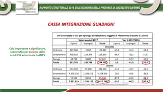 CASSA INTEGRAZIONE GUADAGNI
Ore autorizzate di CIG per tipologia di intervento e soggetti di riferimento Grosseto e Livorno
Valori assoluti 2017 Var. % 2017/2016
Operai Impiegati Totale Operai Impiegati Totale
Grosseto
Ordinaria 169.960 2.887 172.847 -49,6 -92,2 -53,8
Straordinaria 400.010 129.304 529.314 84,7 -30,1 31,8
Deroga 43.735 8.607 52.342 4,3 -57,7 -15,9
Totale 613.705 140.798 754.503 3,0 -41,9 -10,0
Livorno
Ordinaria 404.369 79.100 483.469 -13,3 -29,7 -16,5
Straordinaria 4.900.718 1.208.211 6.108.929 -29,2 -40,6 -31,8
Deroga 16.532 8.816 25.348 -87,9 -63,2 -84,3
Totale 5.321.619 1.296.127 6.617.746 -29,3 -40,3 -31,8
Elaborazione Centro Studi e Ricerche CCIAA Maremma e Tirreno su dati INPS
Calo importante e significativo,
soprattutto per Livorno, delle
ore di CIG autorizzate da INPS
 