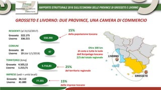 GROSSETO E LIVORNO: DUE PROVINCE, UNA CAMERA DI COMMERCIO
RESIDENTI (al 31/12/2017)
Grosseto 222.175
Livorno 336.215 558.390
15%
della popolazione toscana
Grosseto 4.503,12
Livorno 1.213,71
COMUNI
Grosseto 28
Livorno 19 (dal 1/1/2018)
47
TERRITORIO (kmq)
5.716,83 25%
del territorio regionale
Oltre 300 km
di costa e tutte le isole
dell'Arcipelago toscano
2/3 del totale regionale
IMPRESE (sedi + unità locali)
Grosseto 36.112
Livorno 41.089 15%
delle imprese toscane
77.201
 