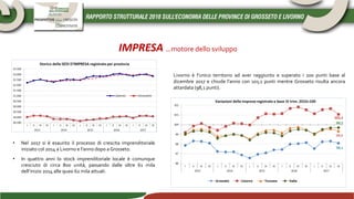 IMPRESA …motore dello sviluppo
Livorno è l’unico territorio ad aver raggiunto e superato i 100 punti base al
dicembre 2017 e chiude l’anno con 101,1 punti mentre Grosseto risulta ancora
attardata (98,1 punti).
• Nel 2017 si è esaurito il processo di crescita imprenditoriale
iniziato col 2014 a Livorno e l’anno dopo a Grosseto.
• In quattro anni lo stock imprenditoriale locale è comunque
cresciuto di circa 800 unità, passando dalle oltre 61 mila
dell’inizio 2014 alle quasi 62 mila attuali.
 