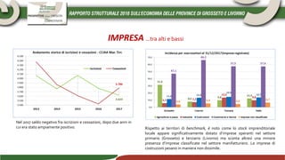 Nel 2017 saldo negativo fra iscrizioni e cessazioni, dopo due anni in
cui era stato ampiamente positivo. Rispetto ai territori di benchmark, è noto come lo stock imprenditoriale
locale appare significativamente dotato d’imprese operanti nel settore
primario (Grosseto) e terziario (Livorno) ma sconta altresì una minore
presenza d’imprese classificate nel settore manifatturiero. Le imprese di
costruzioni pesano in maniera non dissimile.
IMPRESA …tra alti e bassi
 