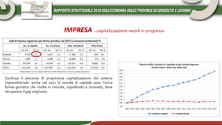Continua il percorso di progressiva capitalizzazione del sistema
imprenditoriale: anche nel 2017 le società di capitale sono l’unica
forma giuridica che risulta in crescita, soprattutto a Grosseto, dove
recuperano il gap originario.
IMPRESA …capitalizzazione «work in progress»
Sedi d'impresa registrate per forma giuridica nel 2017 e variazioni tendenziali %
Soc. di capitale Soc. di persone Impr. individuali Altre forme
Val. ass. Var. % Val. ass. Var. % Val. ass. Var. % Val. ass. Var. %
Grosseto 4.729 5,3 6.027 -3,5 17.364 -0,2 976 0,2
Livorno 7.082 1,7 6.498 -2,2 18.488 -0,5 770 -2,0
Toscana 107.099 3,0 83.146 -2,4 213.227 -0,8 10.881 -0,4
ITALIA 1.651.549 3,8 1.015.993 -2,3 3.210.516 -0,6 212.423 -0,2
Elaborazione Centro Studi e Ricerche CCIAA Maremma e Tirreno su dati Infocamere
 