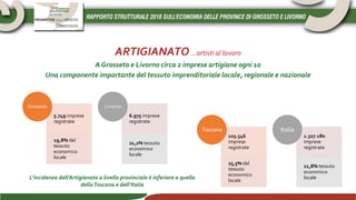 ARTIGIANATO…artisti al lavoro
A Grosseto e Livorno circa 2 imprese artigiane ogni 10
Una componente importante del tessuto imprenditoriale locale, regionale e nazionale
5.749 imprese
registrate
19,8% del
tessuto
economico
locale
Grosseto
6.975 imprese
registrate
21,2% tessuto
economico
locale
Livorno
105.546
imprese
registrate
25,5% del
tessuto
economico
locale
Toscana
1.327.180
imprese
registrate
21,8% tessuto
economico
locale
Italia
L’incidenza dell’Artigianato a livello provinciale è inferiore a quella
dellaToscana e dell’Italia
 