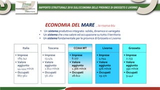 ECONOMIA DEL MARE …la risorsa blu
Italia
• Imprese
189.741
• Valore
aggiunto
44.444 mln/€
• Occupati
867.962
Toscana
• Imprese
13.474
• Valore
aggiunto
2.812 mln/€
• Occupati
56.262
CCIAA MT
• Imprese
6.277
• Valore
aggiunto
1.366 mln/€
• Occupati
28.612
Livorno
• Imprese
4.044
• Valore
aggiunto
976 mln/€
• Occupati
19.170
Grosseto
• Imprese
2.233
• Valore
aggiunto
390 mln/€
• Occupati
9.442
• Un sistema produttivo integrato: solido, dinamico e variegato
• Un sistema che crea valore ed occupazione su tutto il territorio
• Un sistema fondamentale per le province di Grosseto e Livorno
 