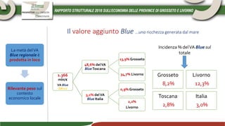 Il valore aggiunto Blue …una ricchezza generata dal mare
1.366
mln/€
VA Blue
GR+LI
48,6% delVA
BlueToscana
13,9% Grosseto
34,7% Livorno
3,1% delVA
Blue Italia
0,9% Grosseto
2,2%
Livorno
Grosseto
8,2%
Livorno
12,3%
Toscana
2,8%
Italia
3,0%
Incidenza % delVA Blue sul
totale
La metà delVA
Blue regionale è
prodotta in loco
Rilevante peso sul
contesto
economico locale
 