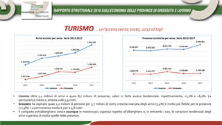 TURISMO …un’ascesa senza sosta, 2017 al top!
1.215.412
1.296.516
1.324.603
1.363.781
1.461.503
1.037.156
1.073.294
1.130.751 1.125.000
1.185.936
2013 2014 2015 2016 2017
Arrivi turistici per anno. Serie 2013-2017
Livorno Grosseto
8.126.357 8.070.242
8.241.769 8.193.985
8.688.862
5.669.770 5.641.277
5.901.610
5.719.401 5.734.190
2013 2014 2015 2016 2017
Presenze turistiche per anno. Serie 2013-2017
Livorno Grosseto
• Livorno oltre 1,4 milioni di arrivi e quasi 8,7 milioni di presenze, valori in forte ascesa tendenziale: rispettivamente, +7,2% e +6,0%. La
permanenza media si attesta sulle 5,9 notti.
• Grosseto ha ospitato quasi 1,2 milioni di persone per 5,7 milioni di notti; crescita marcata degli arrivi (5,4%) e molto più flebile per le presenze
(+0,3%). La permanenza media è pari a 4,8 notti.
• Il comparto extralberghiero cresce ovunque in maniera più vigorosa rispetto all’alberghiero e, in entrambi i casi, le variazioni tendenziali degli
arrivi superano di molto quelle delle presenze.
 