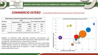 COMMERCIO ESTERO …intercettata la favorevole situazione internazionale
Valori totali e variazioni tendenziali per import ed export 2017
Territorio
2017
Var % Import Var % Export
Import (milioni €) Export (milioni €)
Livorno 5.864,4 2.015,1 19,6 14,4
Grosseto 202,2 390,3 -13,3 20,2
Toscana 22.958,3 34.760,5 5,5 4,2
Italia 400.658,9 448.106,7 9,0 7,4
Elaborazione Centro Studi e Ricerche CCIAA Maremma e Tirreno su dati ISTAT
Livorno ha beneficiato della favorevole situazione internazionale, con
un’importante crescita tendenziale delle importazioni e delle esportazioni. Saldo
commerciale -3,8 miliardi di euro, unica provincia inToscana.
Grosseto mostra due andamenti opposti: un’espansione pari ad un quinto delle
vendite all’estero (chimica ed alimentare) ed un brusco arretramento degli
acquisti fatti fuori Italia (mezzi di trasporto) . Il saldo è risultato ampiamente
positivo (188 milioni di euro).
 