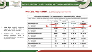 VALORE AGGIUNTO …avanti adagio, quasi indietro
Consistenze stimate 2017 ed andamento 2018 previsto del valore aggiunto
Il valore assoluto è stimato sulla base dei prezzi correnti mentre le variazioni sono calcolate su valori a prezzi base (milioni di euro,
valori concatenati, anno di riferimento 2010)
Grosseto Livorno Toscana Italia
Valore aggiunto 2017 4.909,19 8.187,91 102.620,95 1.538.266,20
Var. % 2017/2016 1,1 1,3 1,3 1,4
Var. % 2018/2017 1,1 1,2 1,3 1,4
Valore aggiunto Agricoltura 2017 321,63 133,46 2.275,11 33.053,10
Var. % 2017/2016 -2,5 -1,7 -4,8 -4,4
Var. % 2018/2017 0,9 1,3 -0,2 0,1
Valore aggiunto Industria 2017 404,66 1.009,95 21.141,14 294.739,00
Var. % 2017/2016 -0,8 0,7 1,7 2,0
Var. % 2018/2017 1,8 2,4 2,8 3,1
Valore aggiunto Costruzioni 2017 275,7 339,63 4.461,47 72.163,90
Var. % 2017/2016 2,0 0,2 0,9 0,8
Var. % 2018/2017 2,2 1,5 1,8 1,4
Valore aggiunto Servizi 2017 3.907,19 6.704,87 74.743,23 1.138.310,20
Var. % 2017/2016 1,4 1,5 1,3 1,5
Var. % 2018/2017 1,0 1,0 0,9 1,0
• Stime 2017: qualche importante
segnale di vitalità da edilizia e
servizi; stenta ancora l’industria.
• Previsioni 2018: a livello locale
possibile ripartenza anche di
agricoltura e industria, costruzioni…
un po’ meno i servizi.
 
