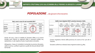 Nati, morti e tassi di nati-mortalità 2017
Territorio Nati Morti
Tasso di natalità
(‰)
Tasso di
mortalità (‰)
Livorno 2.187 4.231 6,49 12,56
Grosseto 1.332 2.879 5,98 12,93
Toscana 26.092 44.521 6,98 11,90
Italia 458.151 649.061 7,57 10,72
Elaborazione Centro Studi e Ricerche CCIAA Maremma e Tirreno su dati ISTAT
Saldi e tassi migratori 2017, province toscane e Italia
Territorio
Saldo
migratorio
interno
Tasso
migratorio
interno (‰)
Saldo
migratorio
estero
Tasso
migratorio
estero (‰)
Saldo
migratorio
per altri
motivi
Tasso
migratorio
per altri
motivi (‰)
Livorno 496 1,47 1.197 3,55 -768 -2,28
Grosseto 60 0,27 1.038 4,66 -421 -1,89
Toscana 1.697 0,45 17.706 4,73 -6.443 -1,72
Italia -18.961 -0,31 188.330 3,11 -83.931 -1,39
Elaborazione Centro Studi e Ricerche CCIAA Maremma e Tirreno su dati ISTAT
Anche nel 2017 i tassi di natalità di Grosseto (6‰) e di Livorno
(6,5‰) sono inferiori ai regionali (7‰) e nazionali (7,6‰) ma,
soprattutto, in calo rispetto al 2016, in particolare a Grosseto.
All’opposto, il tasso di mortalità di entrambe le province (Grosseto,
13‰ e Livorno, 12,6‰) è superiore a quello dei due più elevati livelli
territoriali.
Il tasso migratorio interno della provincia di Livorno è fra i più alti in
Toscana.
Grosseto conferma un elevato tasso migratorio estero (4,7‰).
POPOLAZIONE …da giovani che eravamo
 