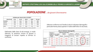 Alcuni indicatori demografici
Numero
medio di
figli per
donna
Età media
al parto
Speranza di vita alla
nascita Indice di
dipendenza
strutturale
Indice di
dipendenza
senile
Indice di
vecchiaia
Età media
Maschi Femmine
Livorno 1,32 31,8 80,1 84,4 62,8 43,3 221,6 47,6
Grosseto 1,26 31,3 79,9 84,4 62,6 43,9 234,1 48,0
Toscana 1,30 31,9 80,6 85,1 60,7 40,3 198,6 46,7
ITALIA 1,35 31,7 80,1 84,6 55,8 34,8 165,3 44,9
Elaborazione Centro Studi e Ricerche CCIAA Maremma e Tirreno su dati ISTAT
In rosso i dati riferiti al 2015
POPOLAZIONE …da giovani che eravamo
Incidenza per classi di età al 1/1/2017
Classi di età 0-14 15-29 30-49 50-69 70 e più
Grosseto 11,5 12,9 26,4 29,1 20,0
Livorno 12,0 12,8 26,9 28,3 20,0
Toscana 12,6 13,4 27,6 27,6 18,8
Italia 13,5 15,1 28,0 27,0 16,4
Elaborazione Centro Studi e Ricerche CCIAA Maremma e Tirreno su dati ISTAT
Dall’analisi delle classi di età emerge, in modo
ulteriore, la presenza minore di giovani e
maggiore di anziani rispetto ai territori di
confronto.
Ulteriore conferma ne è l’analisi di alcuni indicatori demografici:
particolarmente preoccupante è il valore dell’indice di vecchiaia.
 