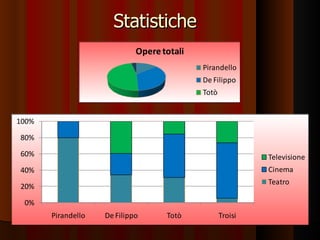 Statistiche 