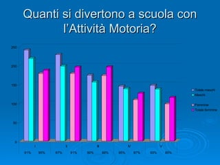 Quanti si divertono a scuola con l’Attività Motoria? 