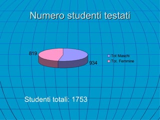 Numero studenti testati Studenti totali: 1753 
