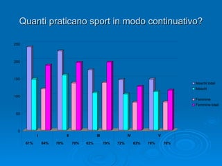 Quanti praticano sport in modo continuativo? 