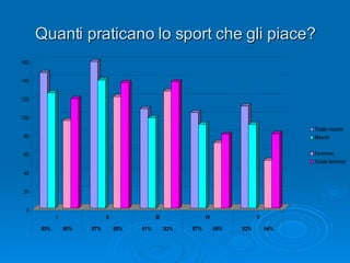 Quanti praticano lo sport che gli piace? 