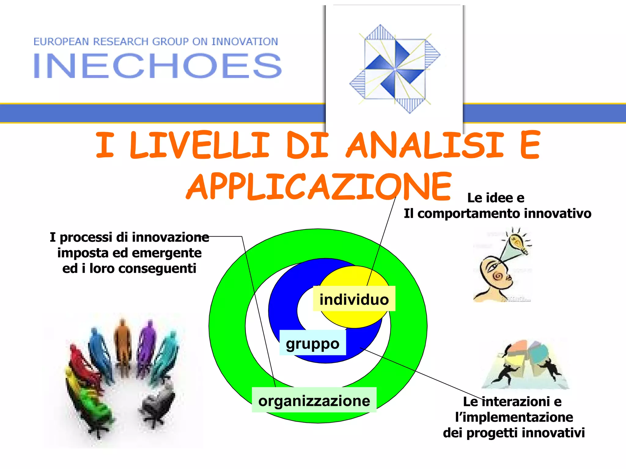 I LIVELLI DI ANALISI E APPLICAZIONE I processi di innovazione imposta ed emergente ed i loro conseguenti Le interazioni e  l’implementazione dei progetti innovativi Le idee e Il comportamento innovativo individuo gruppo organizzazione 