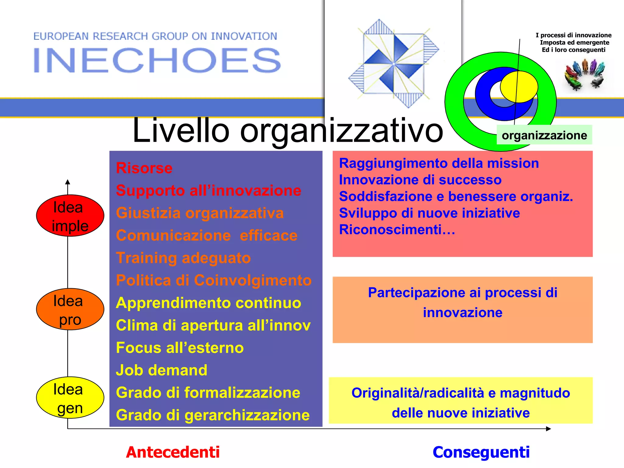 Livello organizzativo Antecedenti Conseguenti Idea  gen Idea  imple Risorse Supporto all’innovazione Giustizia organizzativa Comunicazione  efficace Training adeguato Politica di Coinvolgimento  Apprendimento continuo Clima di apertura all’innov  Focus all’esterno Job demand Grado di formalizzazione Grado di gerarchizzazione Idea  pro Originalità/radicalità e magnitudo delle nuove iniziative Partecipazione ai processi di innovazione Raggiungimento della mission Innovazione di successo Soddisfazione e benessere organiz. Sviluppo di nuove iniziative Riconoscimenti… I processi di innovazione  Imposta ed emergente Ed i loro conseguenti  organizzazione 