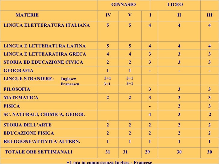 Presentazione Liceo Classico Scientifico Pacle 1