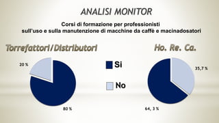 ANALISI MONITOR
Corsi di formazione per professionisti
sull’uso e sulla manutenzione di macchine da caffè e macinadosatori
Si
No
35,7 %
64, 3 %80 %
20 %
 