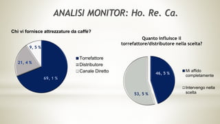 ANALISI MONITOR: Ho. Re. Ca.
Chi vi fornisce attrezzature da caffè?
Torrefattore
Distributore
Canale Diretto
69, 1 %
9, 5 %
21, 4 %
Quanto influisce il
torrefattore/distributore nella scelta?
Mi affido
completamente
Intervengo nella
scelta53, 5 %
46, 5 %
 