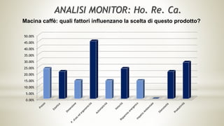 Macina caffè: quali fattori influenzano la scelta di questo prodotto?
ANALISI MONITOR: Ho. Re. Ca.
0.00%
5.00%
10.00%
15.00%
20.00%
25.00%
30.00%
35.00%
40.00%
45.00%
50.00%
 