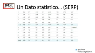 @sjachille
#MilanoDigitalWeek
Un Dato statistico… (SERP)
 