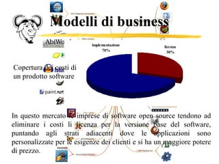 Modelli di business Copertura dei costi di un prodotto software In questo mercato le imprese di software open source tendono ad eliminare i costi li licenza per la versione base del software, puntando agli strati adiacenti dove le applicazioni sono personalizzate per le esigenze dei clienti e si ha un maggiore potere di prezzo. 