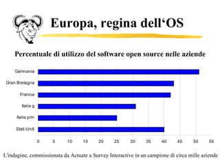 Europa, regina dell‘OS L'indagine, commissionata da Actuate a Survey Interactive in un campione di circa mille aziende Percentuale di utilizzo del software open source nelle aziende 