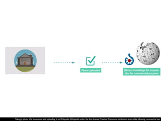 Taking a photo of a monument and uploading it on Wikipedia.Wikipedia under the free license Creative Commons attribution share alike, allowing commercial use.
Photo uploaded Better knowledge for anyone,
also for commercial purpose.
 